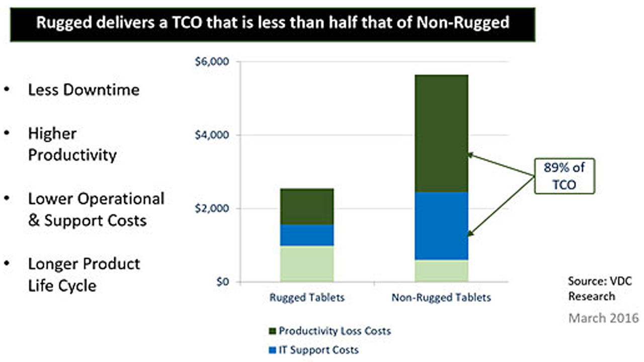A table depicting the TCO difference between rugged and non-rugged devices based on data from VDC Research reports.
